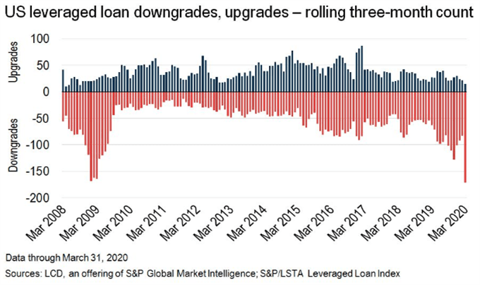 Japanese Yen May Rise as CLO Market Faces Credit Downgrades