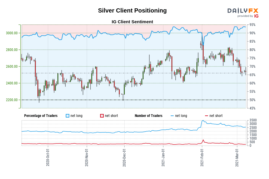 Silver Client Positioning