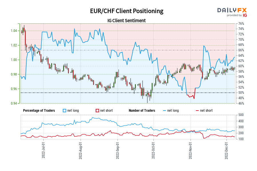 EUR/CHF Client Positioning