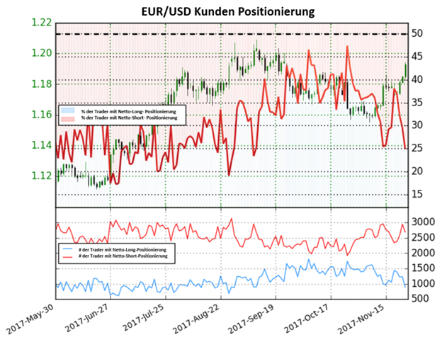EUR/USD: Trader zeigen bullische Signale