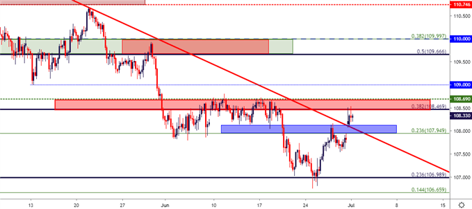 usdjpy four hour price chart