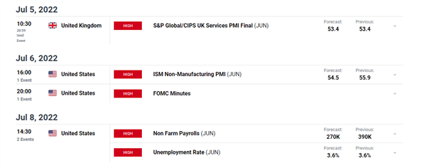 GBP/USD Outlook: Sterling Cements Key Technical Level Ahead of FOMC