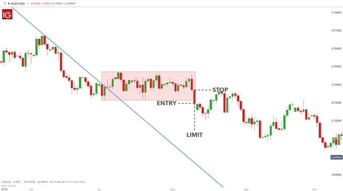 trending AUD/USD rectangle patte