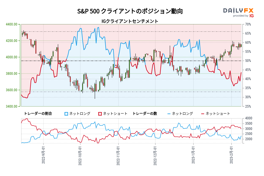 S&P 500 クライアントのポジション動向
