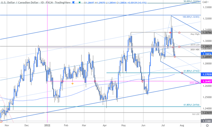 Canadian Dollar Price Chart - USD/CAD Daily - Loonie Short-term Trade Outlook - USDCAD Technical Forecast