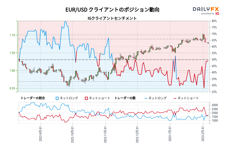 EUR/USD クライアントのポジション動向