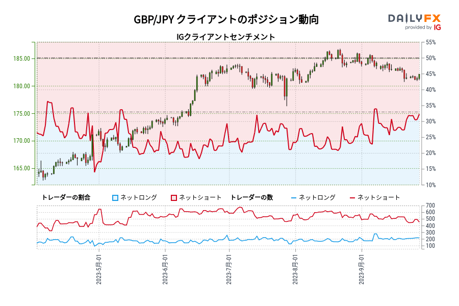 GBP/JPY クライアントのポジション動向