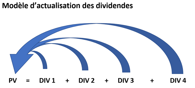 Valorisation d’une action à l’aide du modèle DDM
