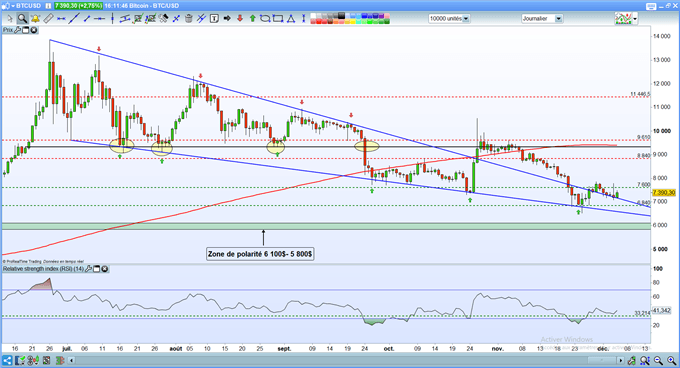 Bitcoin – Ethereum – Ripple : Analyse technique et stratégies sur les cryptomonnaies