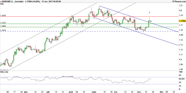 EUR/USD : apparition d’une « shooting star » menaçante comme Draghi