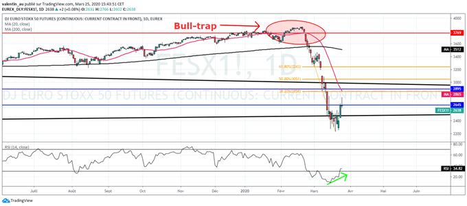 EuroStoxx50 : Rebondit après avoir chuté à ses niveaux de 2012