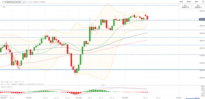 Dow Jones Pullback Sets A Sour Tone for Nikkei 225, ASX 200 