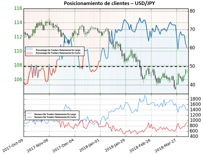 USD/JPY 06/04/2018