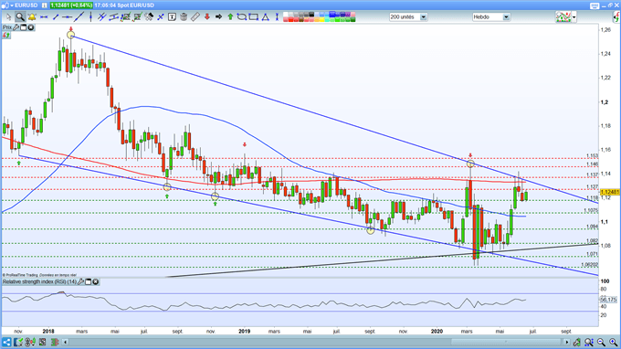 Analyse de l'euro dollar