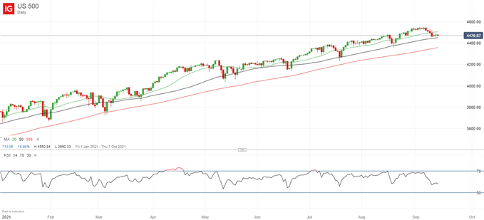 Latest S&P 500 price chart.