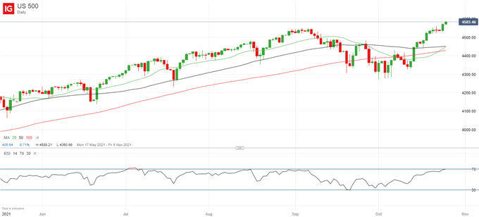 Latest S&P 500 price chart.