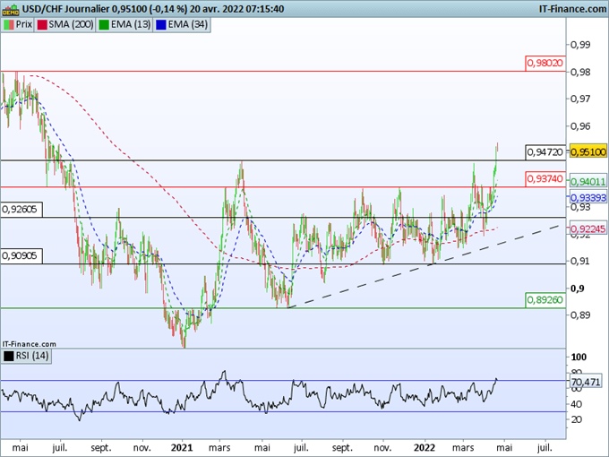 Morning Meeting Forex : Yen, yuan et franc Suisse en baisse contre dollar; USD/CHF, plus haut depuis juin 2020