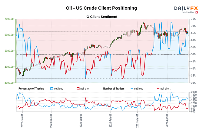 Technical forecast on oil: Lack of Impulse to Consolidate Consolidation