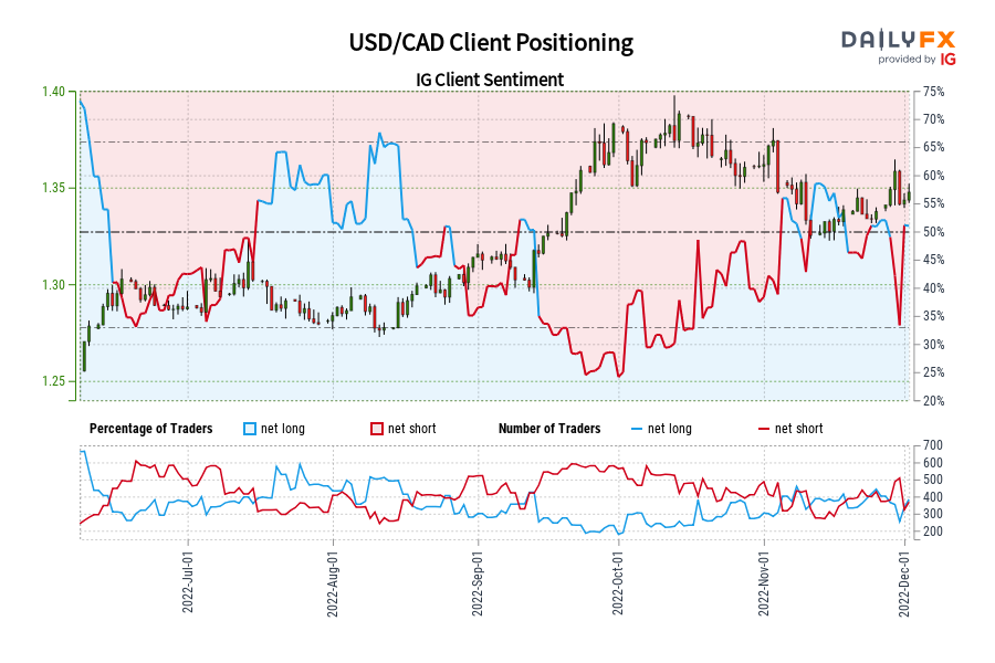 USD/CAD Client Positioning