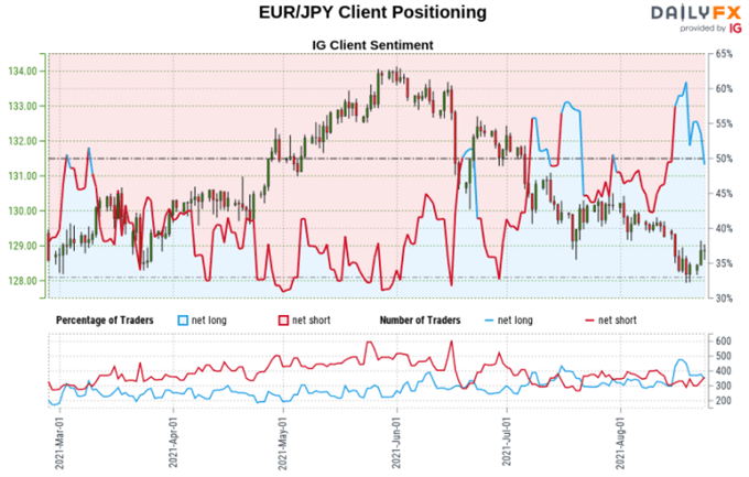 EUR/JPY Sentiment Outlook - Bullish