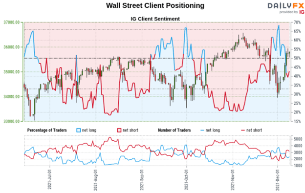 igcs, us30, wall street, dow jones 