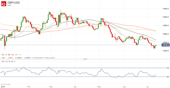 Gráfico diario GBP/USD - 11/07/2019