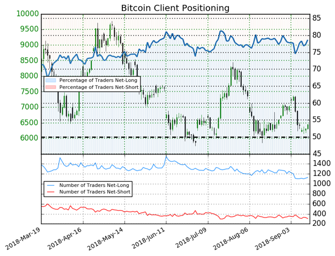 Sentiment traders Bitcoin