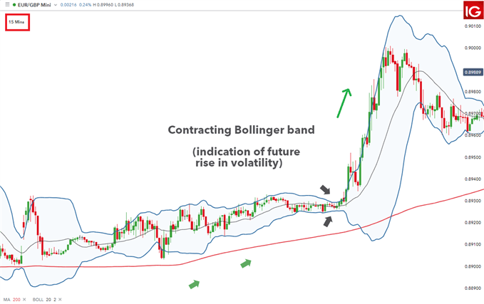 15-minute EUR/GBP chart for ideal entry