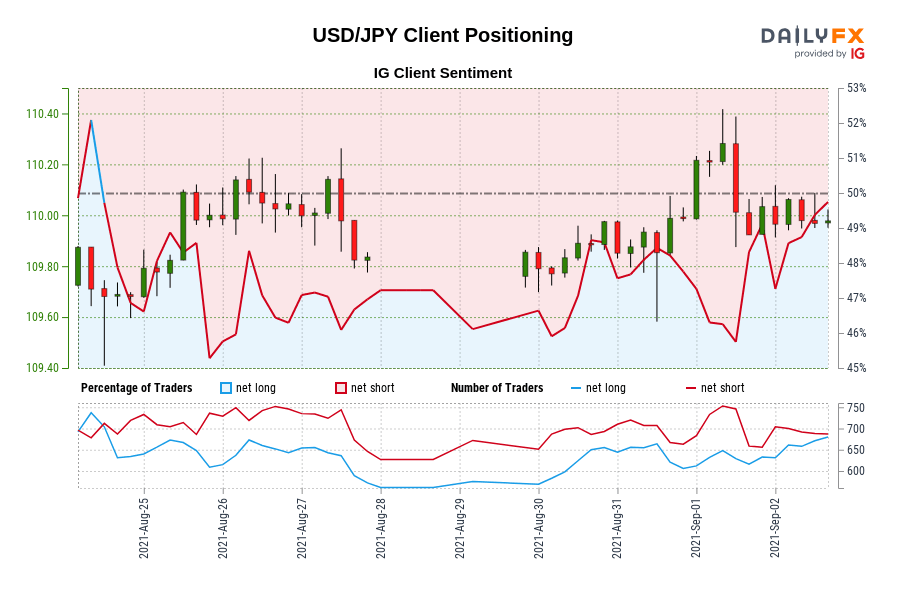 USD/JPY Client Positioning
