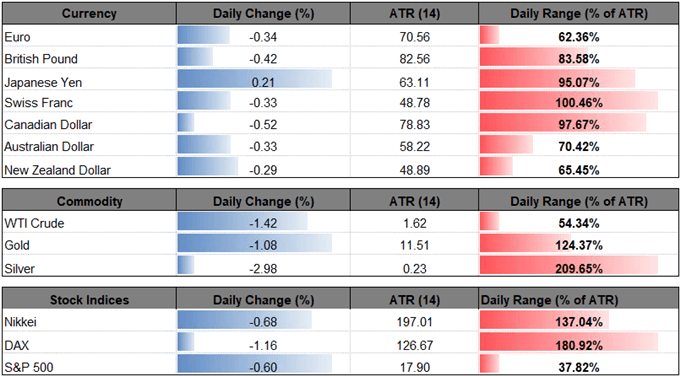 Image of daily change for major financial instruments