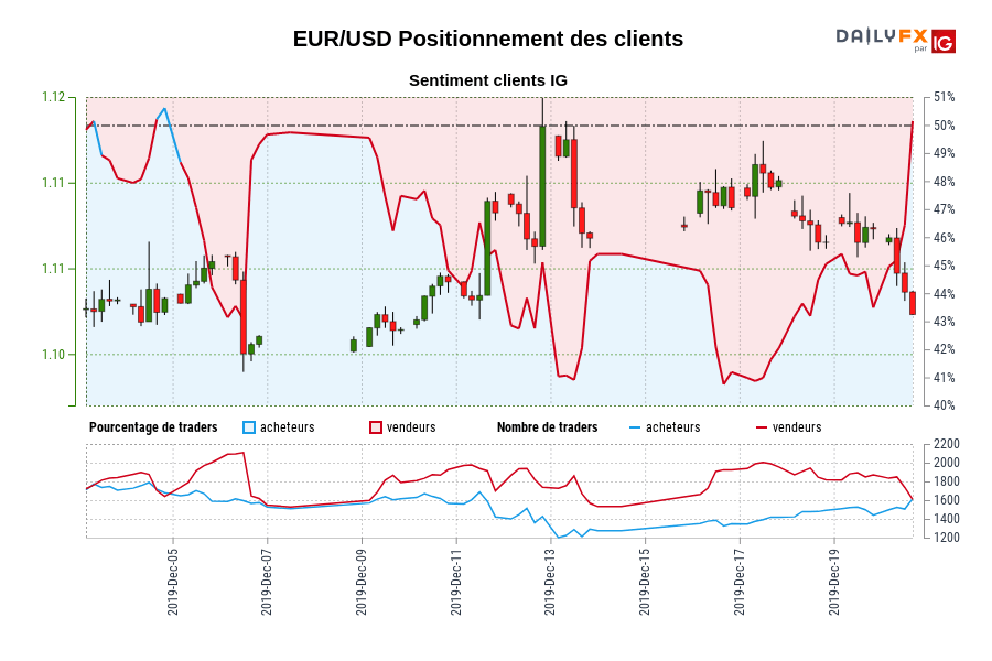 EUR/USD Positionnement des clients