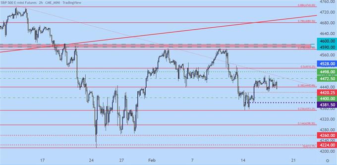 Прогнозы цен Dow, S&P 500, Nasdaq: назревают медведи, впереди Bullard