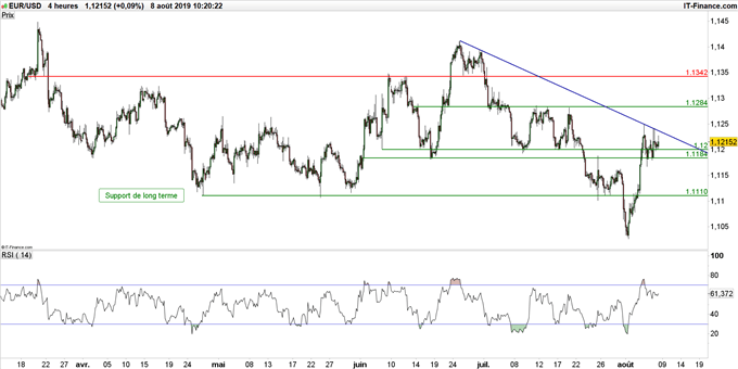 Graphique du cours EUR/USD en unité de temps 4 heures