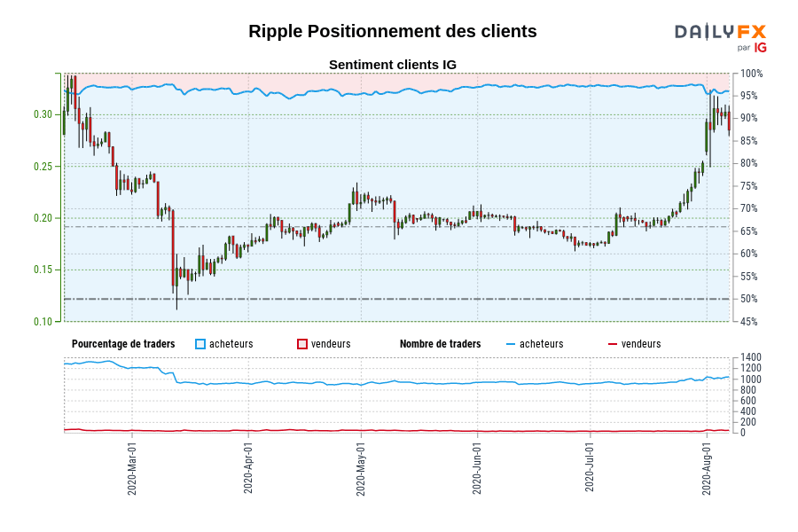 Ripple Positionnement des clients