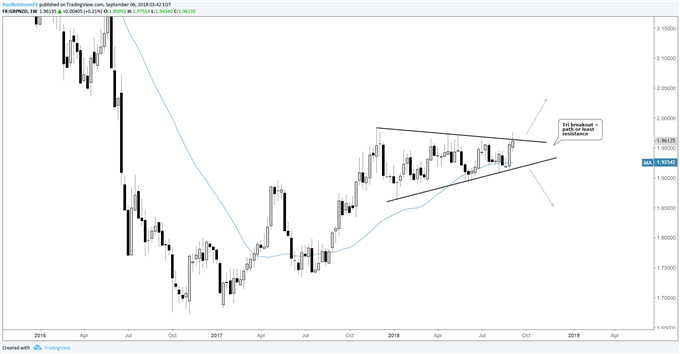 GBP/NZD-Wochenchart – Bevorstehender Ausbruch aus Dreieck