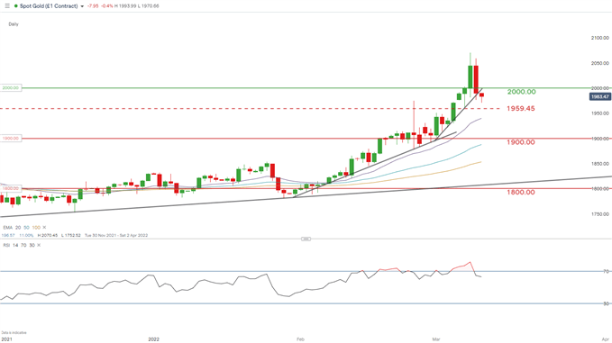 XAU/USD daily chart