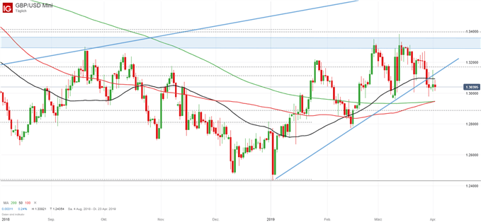 GBPUSD Chartanalyse auf Tagesbasis mit gleitenden Durchschnitten