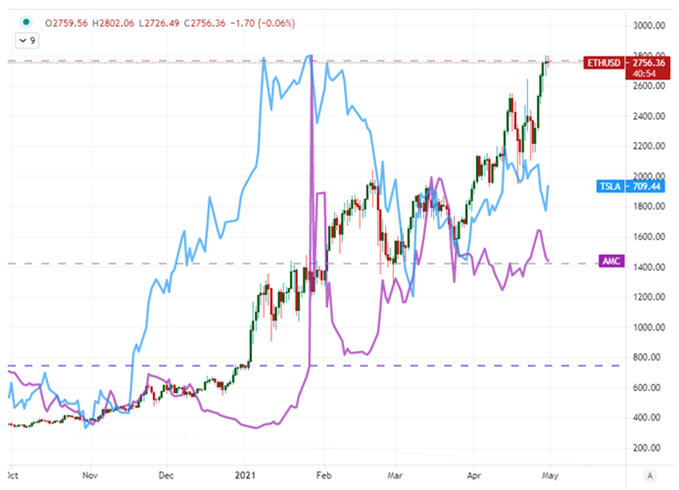 Ethereum, Tesla, AMC Tages-Chart