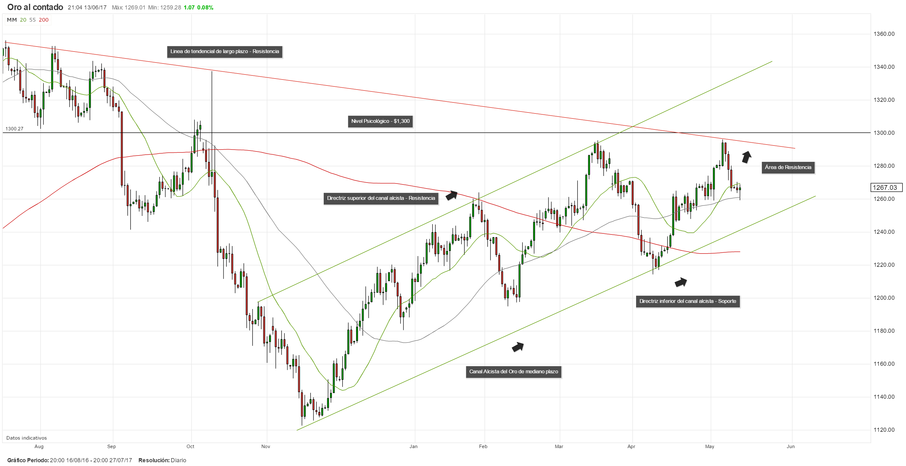 El precio del oro se halla en una encrucijada ¿Logrará la Fed reavivar el impulso alcista del metal?
