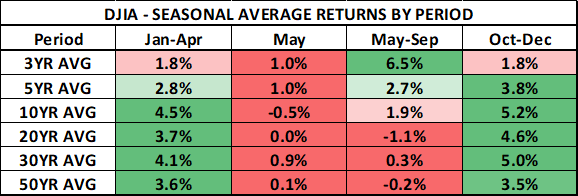 Sell in May and Go Away Stock Market Anomaly DJIA Price Returns Chart