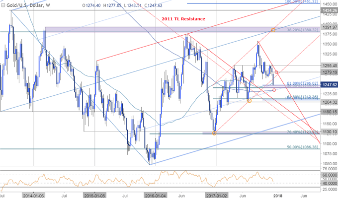 Gold-Verluste treiben den Preis vor dem FOMC-Zinsentscheid in die kritische Unterstützung