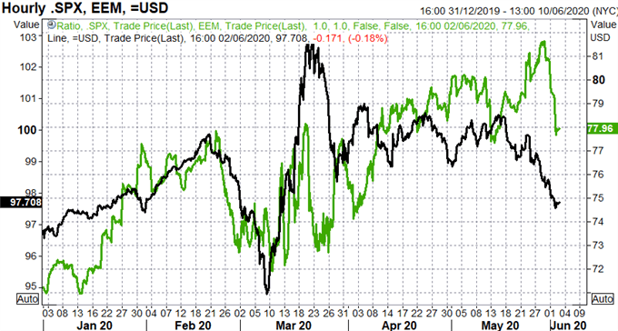 US Dollar Out of Favour, Global Risk Rally in Full Swing - Cross Asset Correlation