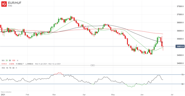 Long EUR/HUF, USD/HUF: Q3 Top Trading Opportunities