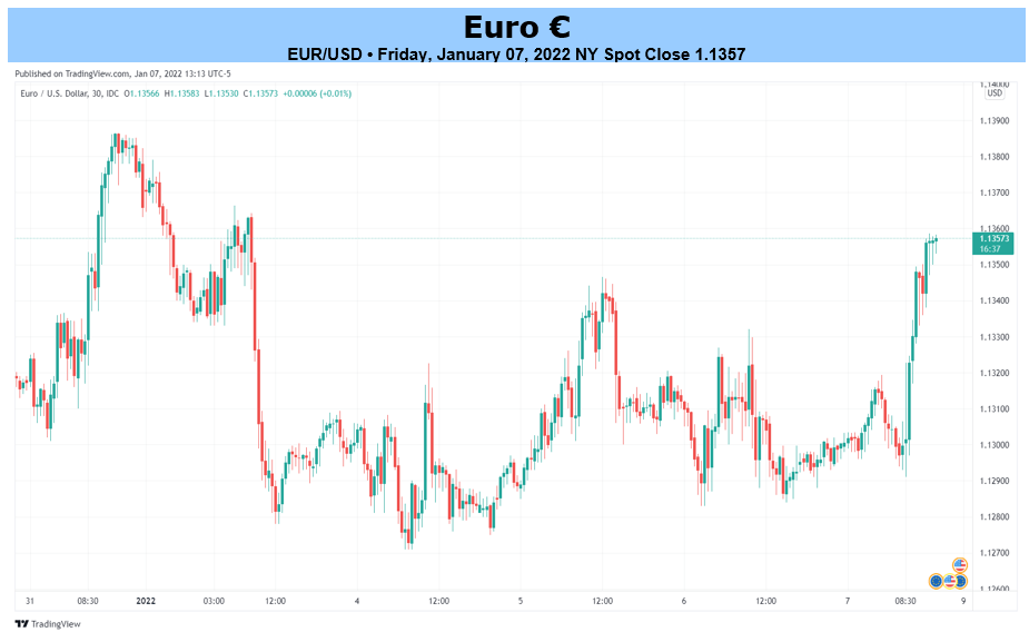 Euro Forecast: EUR/USD Rebound Vulnerable to Rising US Inflation