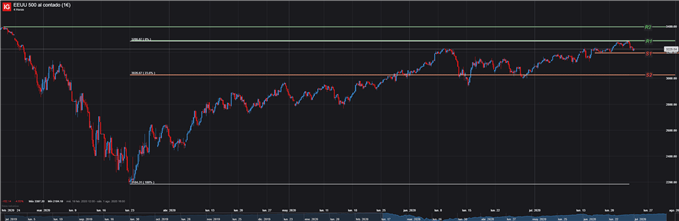 GRÁFICO TÉCNICO DE 4 HORAS DEL S&P 500 (24 DE JULIO, 2020)