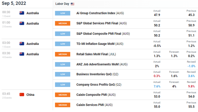 AUD/USD economic calendar