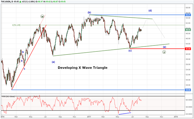 Crude Oil Prices Stuck in a Triangle Consolidation