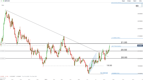 GBP/ZAR Chart