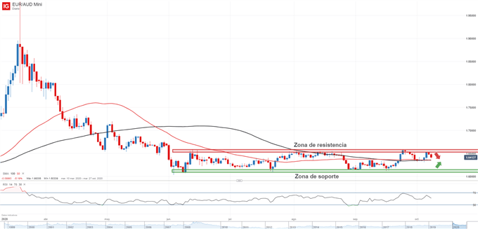 Gráfico técnico del EURAUD
