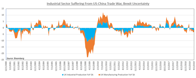 Chart showing UK Industrial Production